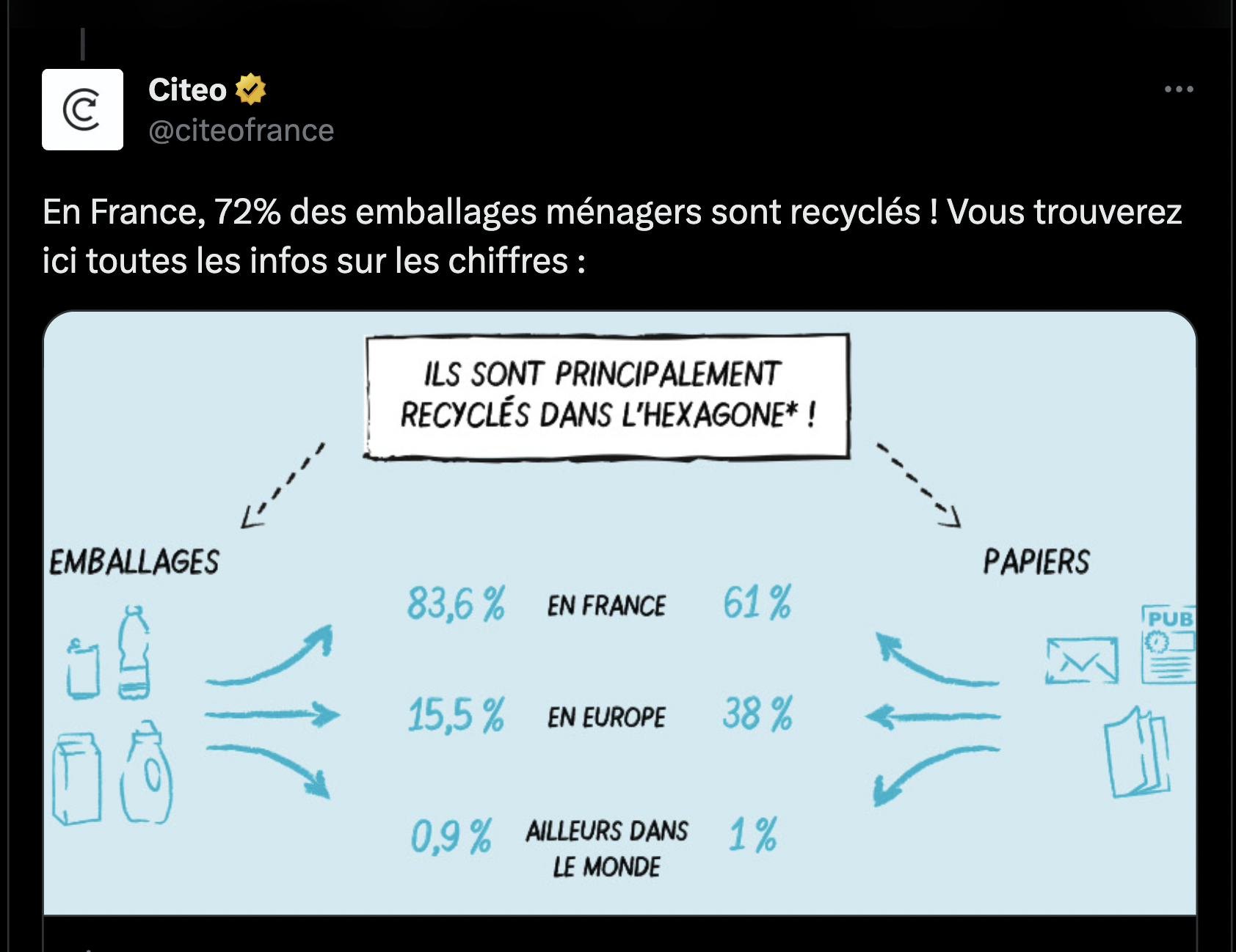 Bouteilles, briques de lait : toutes sont déjà recyclées depuis 30 ans